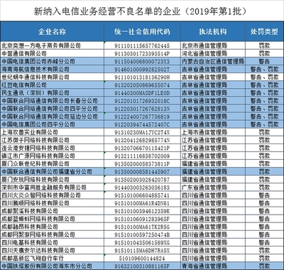 福建聯(lián)通等29家違規(guī)企業(yè)被納入電信業(yè)務(wù)經(jīng)營不良名單，電信業(yè)強(qiáng)監(jiān)管信號(hào)持續(xù)釋放