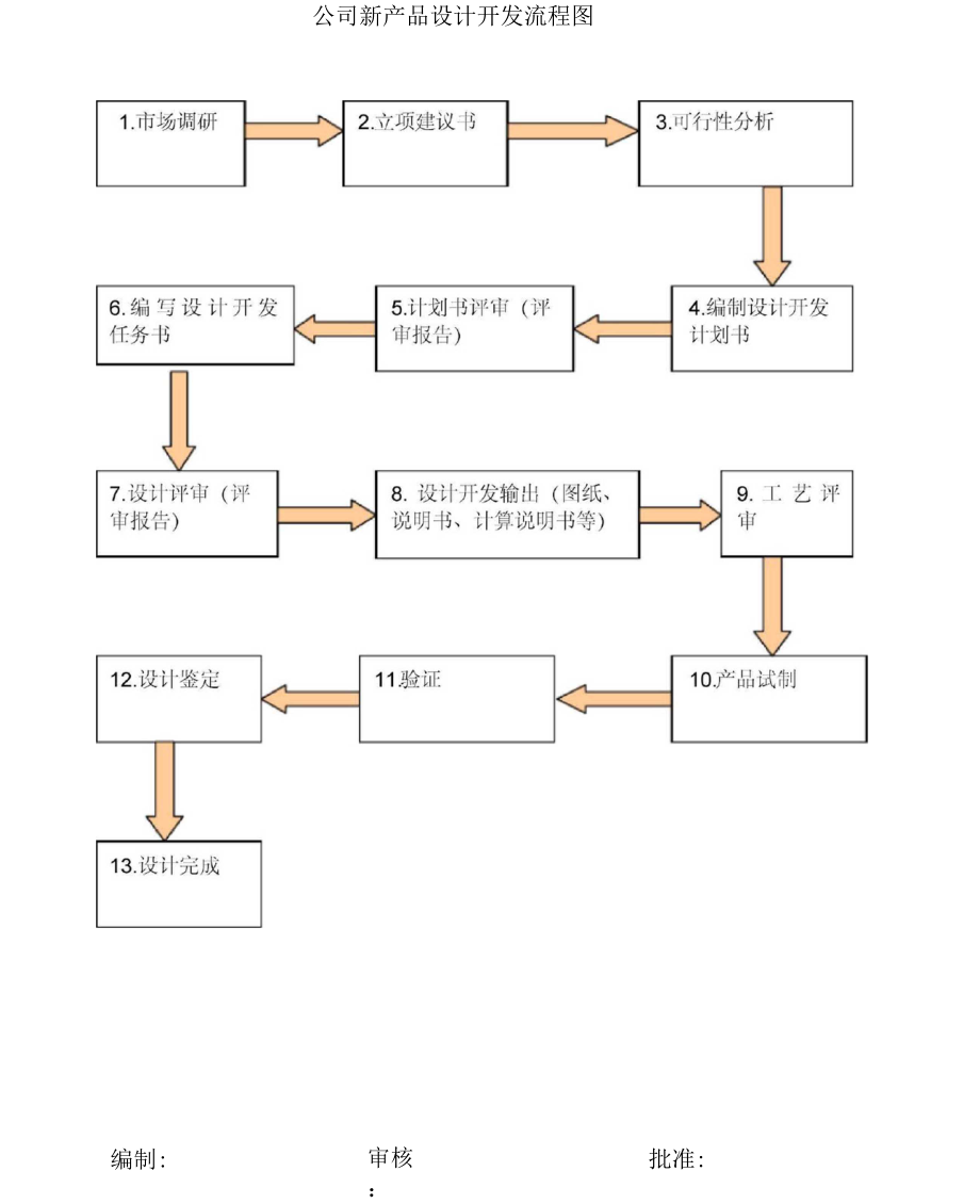 技術(shù)部新產(chǎn)品設(shè)計開發(fā)全流程指南 從構(gòu)思到交付