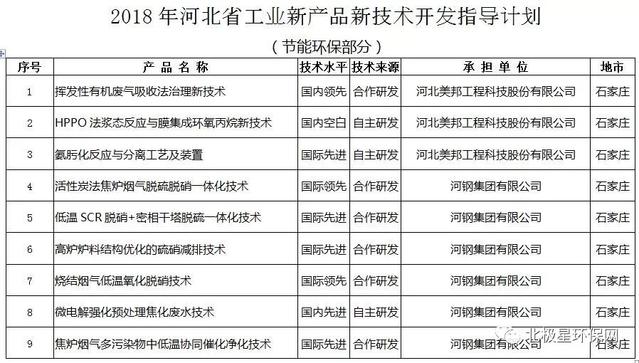 河北省2018年工業綠色發展新篇章 14項節能環保技術開發項目引領轉型